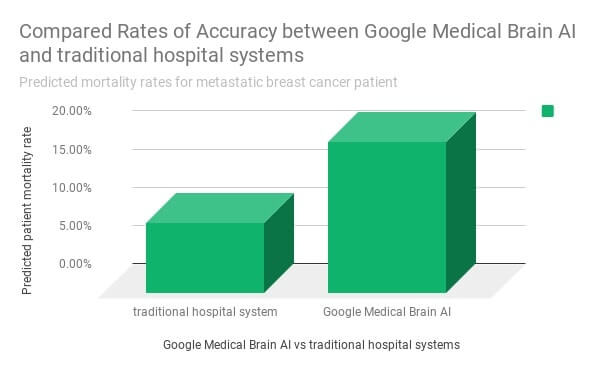 chart comparing accuracy between Google Medical Brain AI and traditional hospital systems