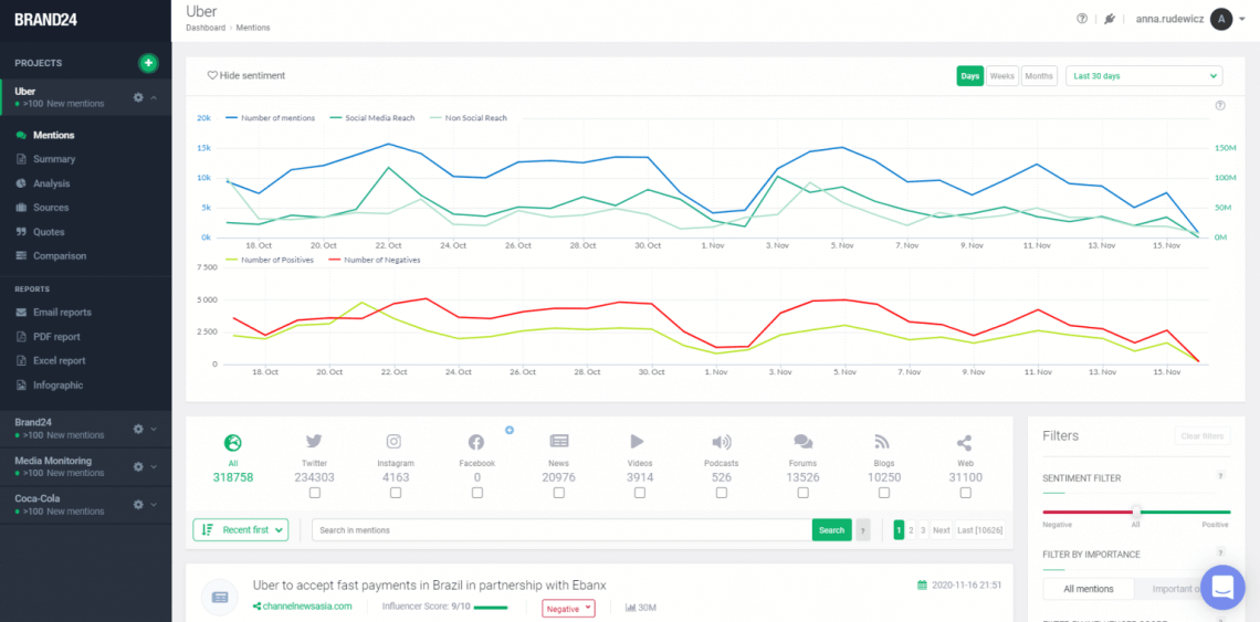 A print screen from Brand24's dashboard showing metrics and analytics