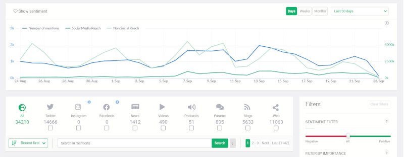 Volume of mentions metric; screenshot from Brand24 dashboard.