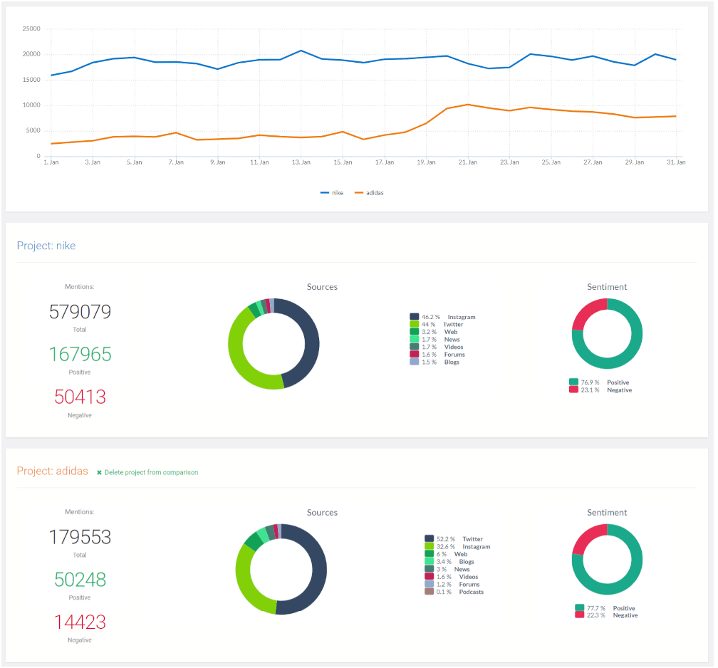Comparison of mentions: Nike vs. Adidas