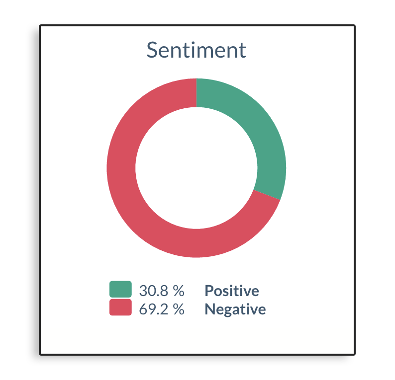 Sentiment analysis for United Airlines